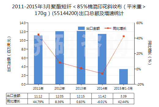 2011-2015年3月聚酯短纖＜85%棉混印花斜紋布（平米重＞170g）(55144200)出口總額及增速統(tǒng)計(jì)
